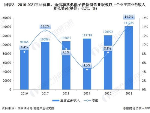 2021年A股計(jì)算機(jī)、通信及其他電子設(shè)備制造業(yè)IPO回顧與2022年展望 前瞻產(chǎn)業(yè)研究院助力13家行業(yè)企業(yè)成功上市，聚焦國(guó)內(nèi)通信設(shè)施服務(wù)業(yè)務(wù)