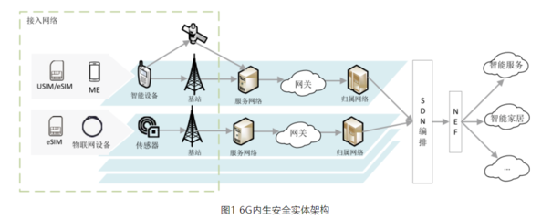 6G內生安全研究及協議演進方向洞析