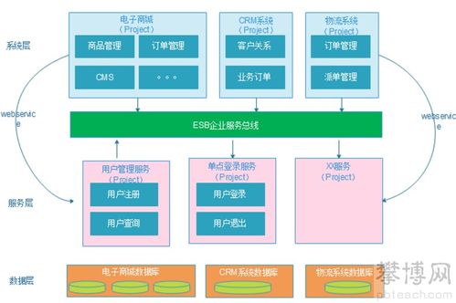 通信行業視角下的軟件架構演變 從單體到微服務的催化劑作用